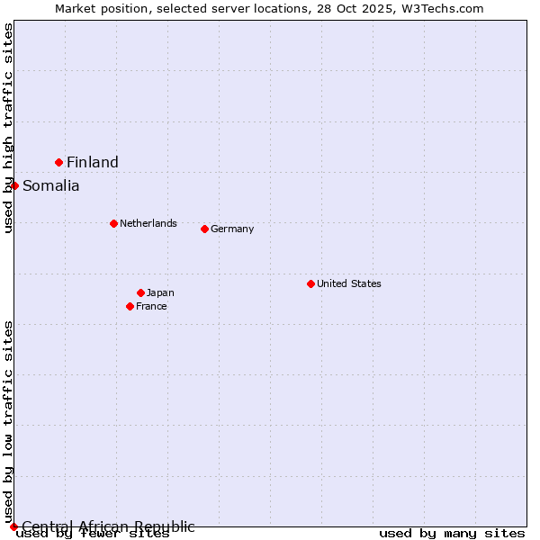 Market position of Finland and territories vs. Somalia vs. Central African Republic