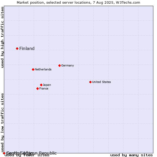 Market position of Finland and territories vs. Central African Republic vs. South Sudan