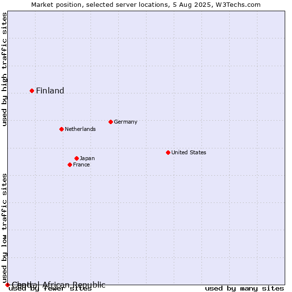 Market position of Finland and territories vs. Chad vs. Central African Republic