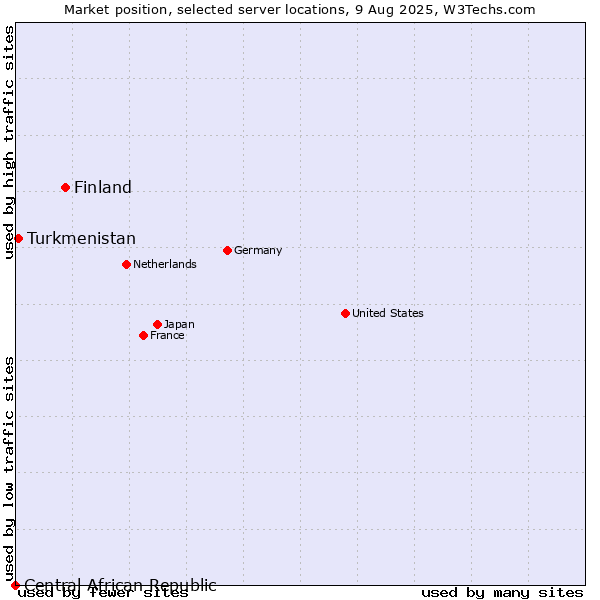 Market position of Finland and territories vs. Turkmenistan vs. Central African Republic