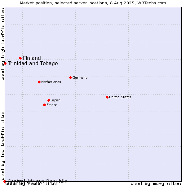 Market position of Finland and territories vs. Trinidad and Tobago vs. Central African Republic