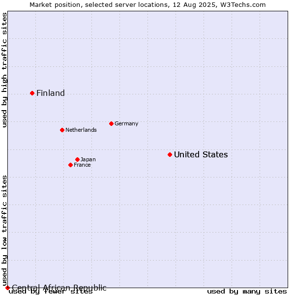 Market position of United States vs. Finland and territories vs. Central African Republic
