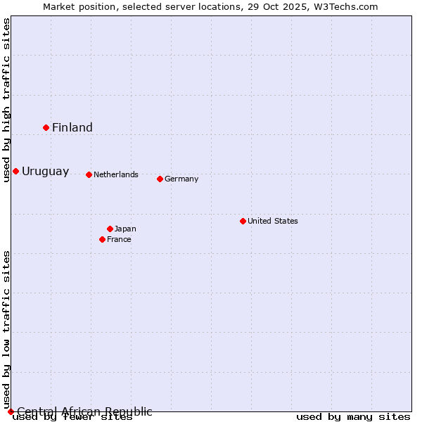 Market position of Finland and territories vs. Uruguay vs. Central African Republic