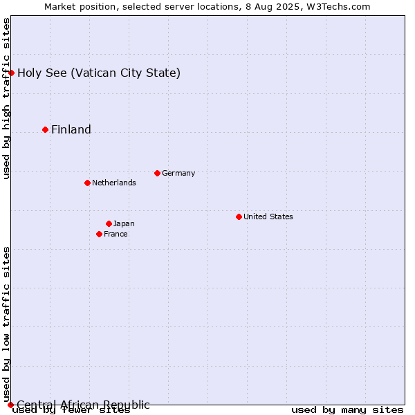 Market position of Finland and territories vs. Holy See (Vatican City State) vs. Central African Republic