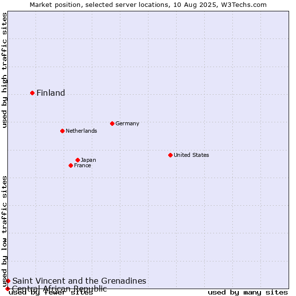 Market position of Finland and territories vs. Saint Vincent and the Grenadines vs. Central African Republic