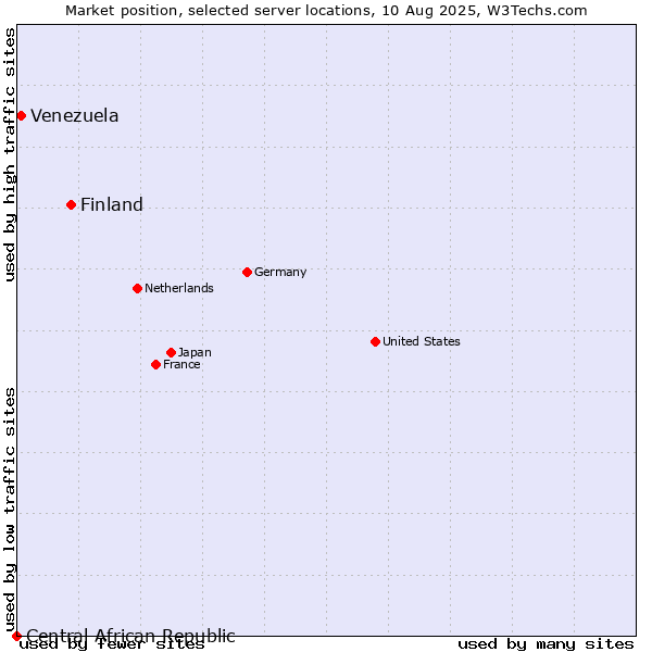 Market position of Finland and territories vs. Venezuela vs. Central African Republic