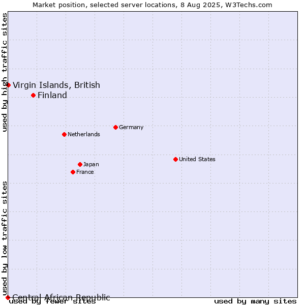 Market position of Finland and territories vs. Virgin Islands, British vs. Central African Republic
