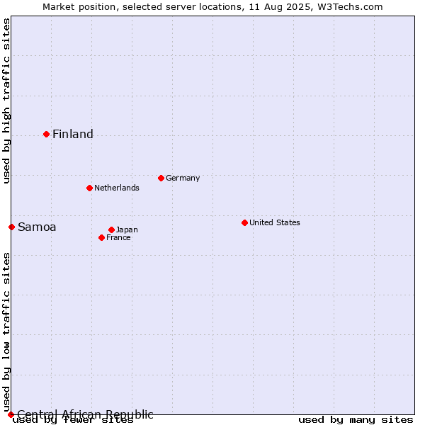 Market position of Finland and territories vs. Samoa vs. Central African Republic