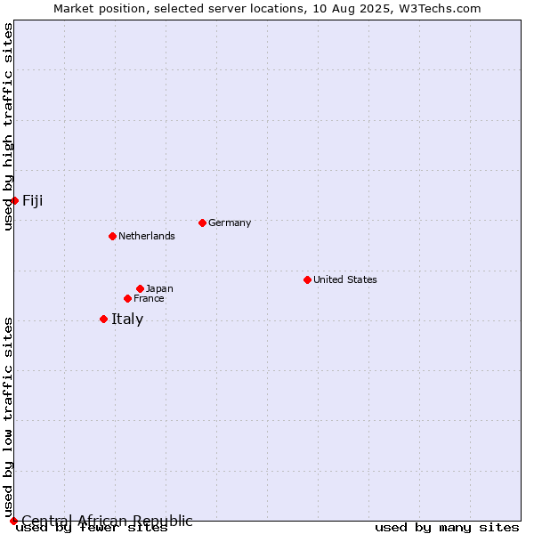 Market position of Italy vs. Fiji vs. Central African Republic