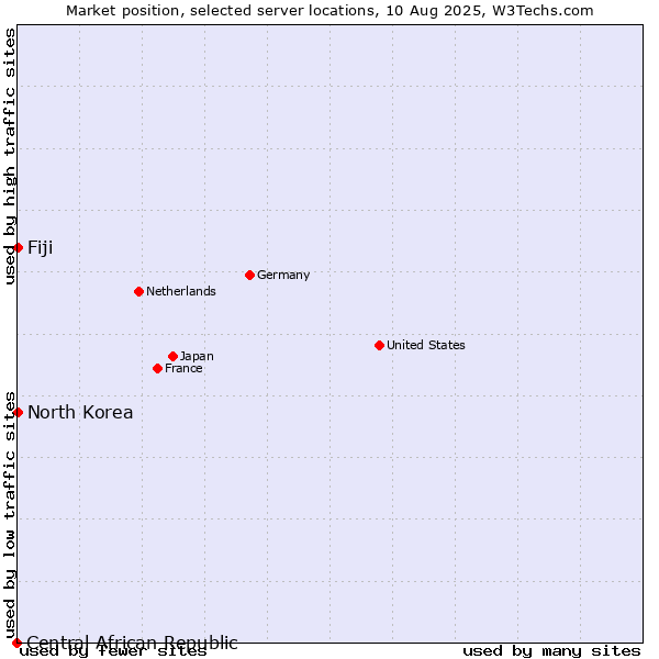 Market position of Fiji vs. North Korea vs. Central African Republic