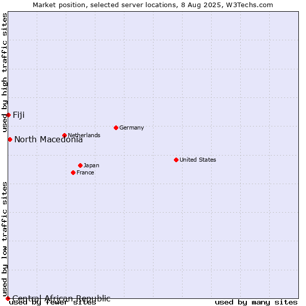Market position of North Macedonia vs. Fiji vs. Central African Republic