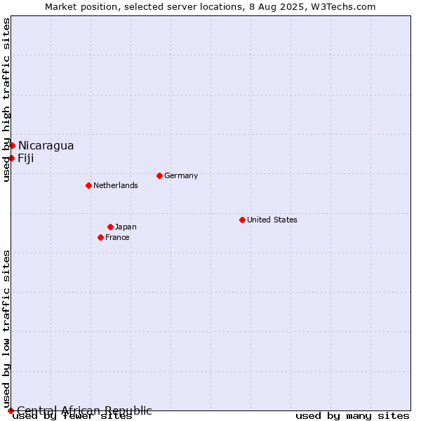 Market position of Nicaragua vs. Fiji vs. Central African Republic