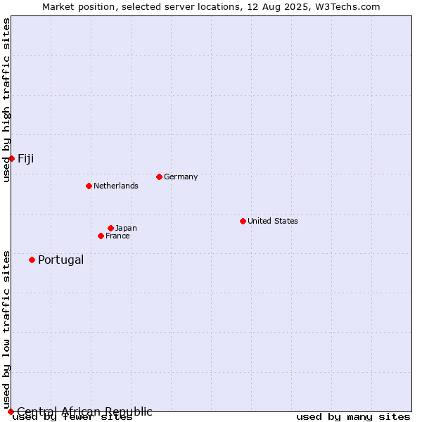 Market position of Portugal vs. Fiji vs. Central African Republic