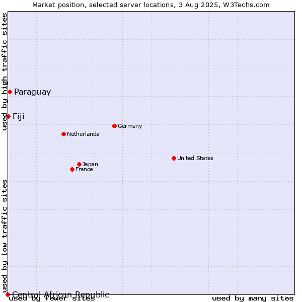 Market position of Paraguay vs. Fiji vs. Central African Republic