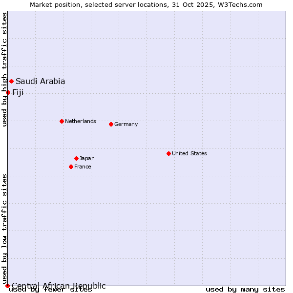 Market position of Saudi Arabia vs. Fiji vs. Central African Republic