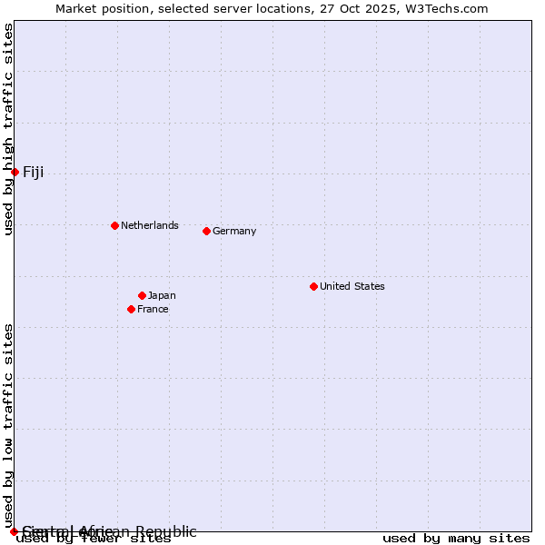 Market position of Fiji vs. Sierra Leone vs. Central African Republic