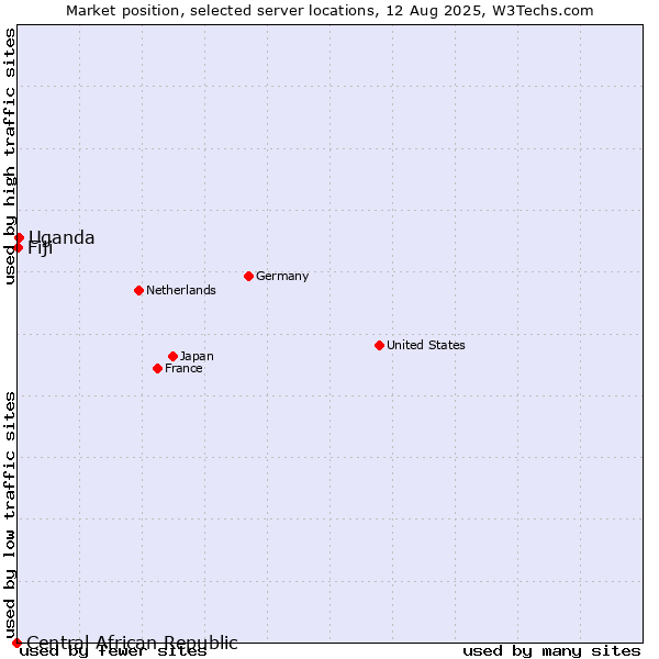 Market position of Uganda vs. Fiji vs. Central African Republic