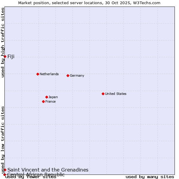 Market position of Fiji vs. Saint Vincent and the Grenadines vs. Central African Republic