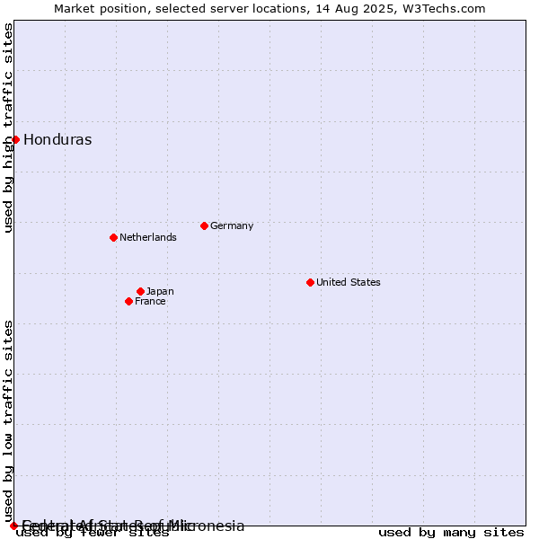 Market position of Honduras vs. Federated States of Micronesia vs. Central African Republic