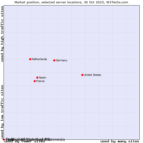 Market position of Haiti vs. Federated States of Micronesia vs. Central African Republic
