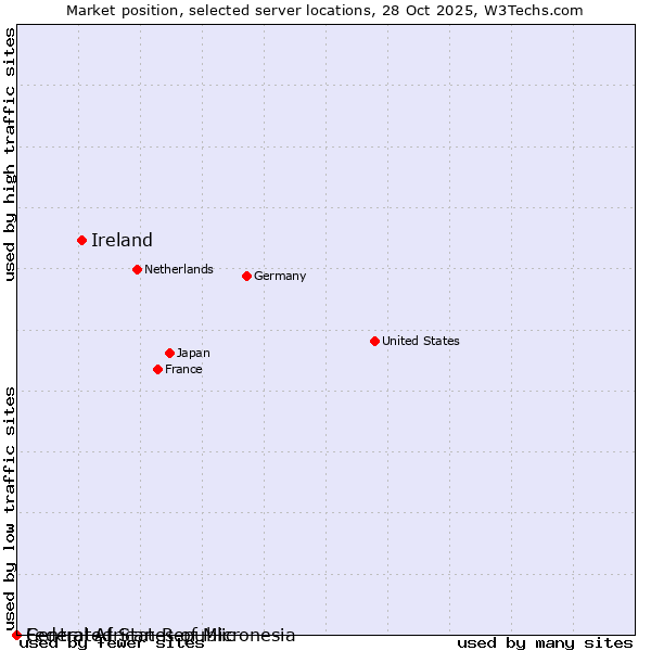 Market position of Ireland vs. Federated States of Micronesia vs. Central African Republic