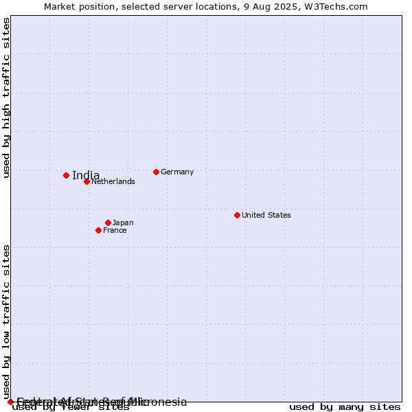 Market position of India vs. Federated States of Micronesia vs. Central African Republic