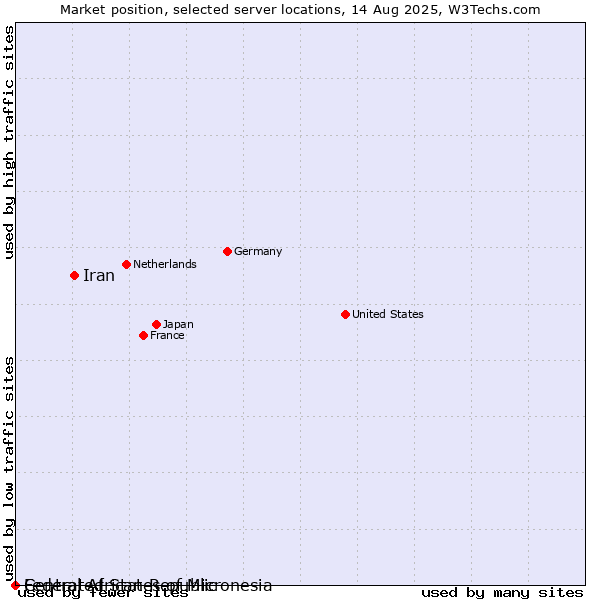Market position of Iran vs. Federated States of Micronesia vs. Central African Republic