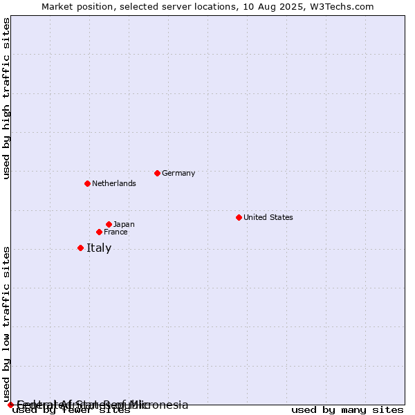 Market position of Italy vs. Federated States of Micronesia vs. Central African Republic