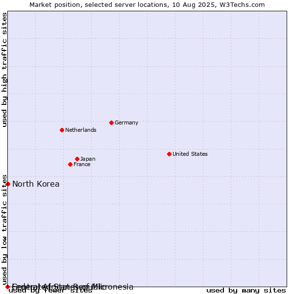 Market position of North Korea vs. Federated States of Micronesia vs. Central African Republic