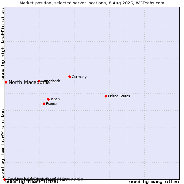 Market position of North Macedonia vs. Federated States of Micronesia vs. Central African Republic