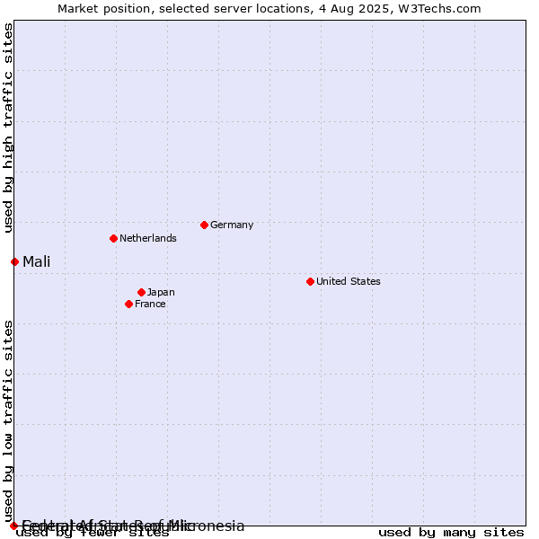 Market position of Mali vs. Federated States of Micronesia vs. Central African Republic