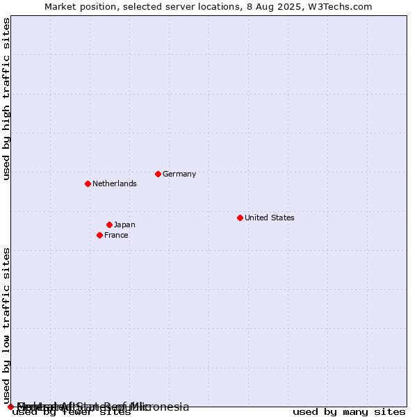 Market position of Montserrat vs. Federated States of Micronesia vs. Central African Republic