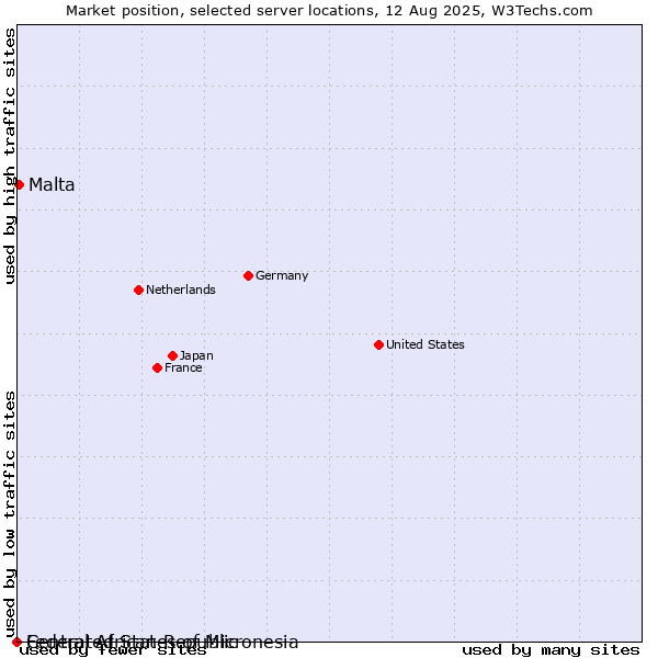 Market position of Malta vs. Federated States of Micronesia vs. Central African Republic