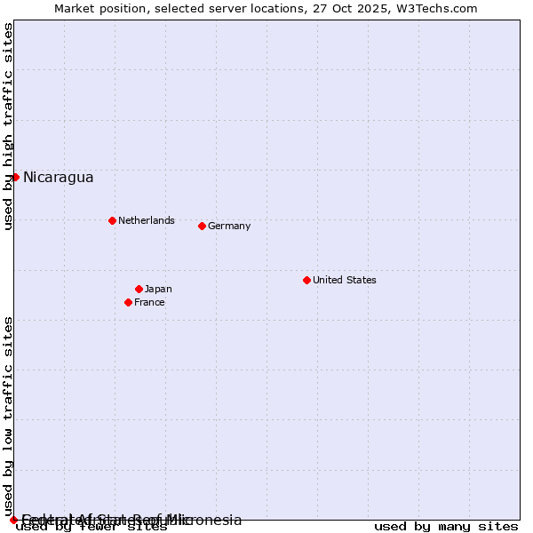 Market position of Nicaragua vs. Federated States of Micronesia vs. Central African Republic