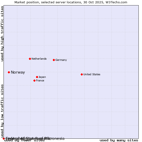 Market position of Norway vs. Federated States of Micronesia vs. Central African Republic