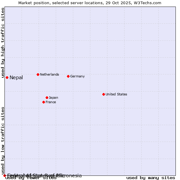 Market position of Nepal vs. Federated States of Micronesia vs. Central African Republic