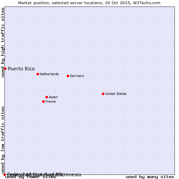 Market position of Puerto Rico vs. Federated States of Micronesia vs. Central African Republic
