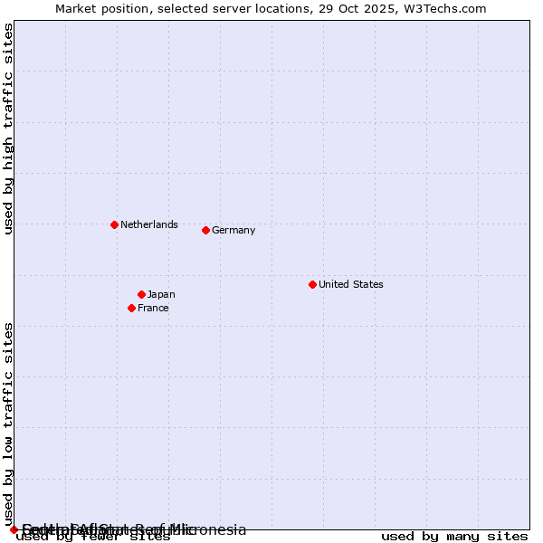 Market position of Federated States of Micronesia vs. South Sudan vs. Central African Republic