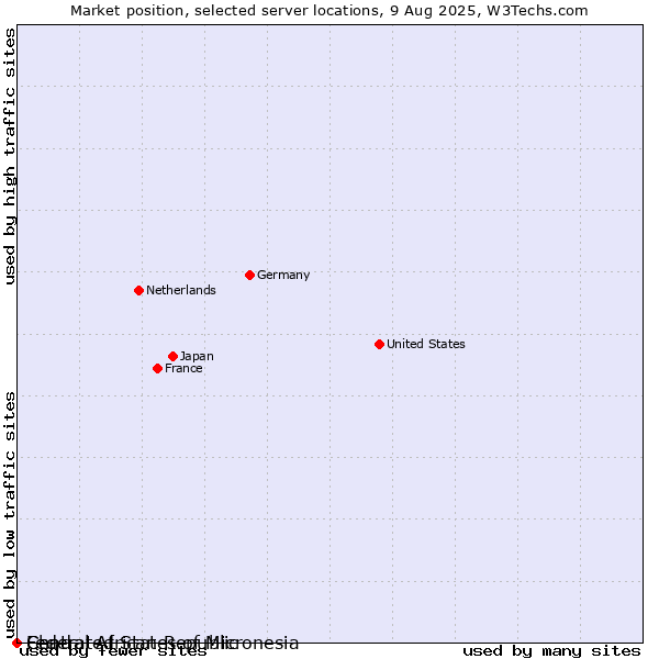 Market position of Federated States of Micronesia vs. Chad vs. Central African Republic