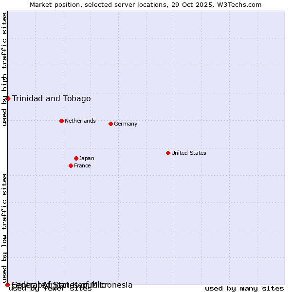 Market position of Trinidad and Tobago vs. Federated States of Micronesia vs. Central African Republic