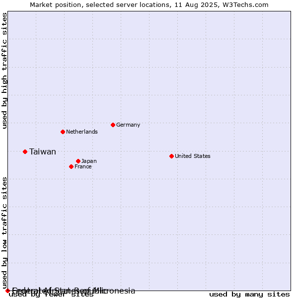 Market position of Taiwan vs. Federated States of Micronesia vs. Central African Republic