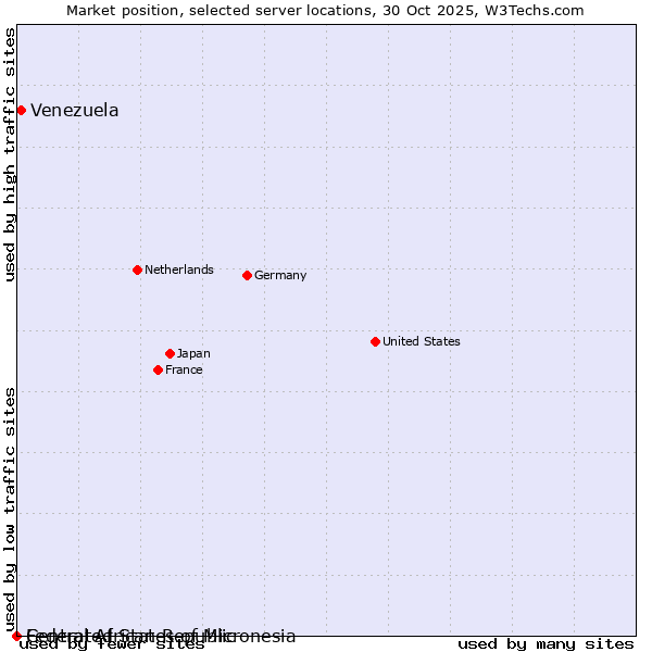 Market position of Venezuela vs. Federated States of Micronesia vs. Central African Republic