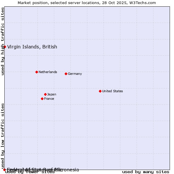 Market position of Virgin Islands, British vs. Federated States of Micronesia vs. Central African Republic