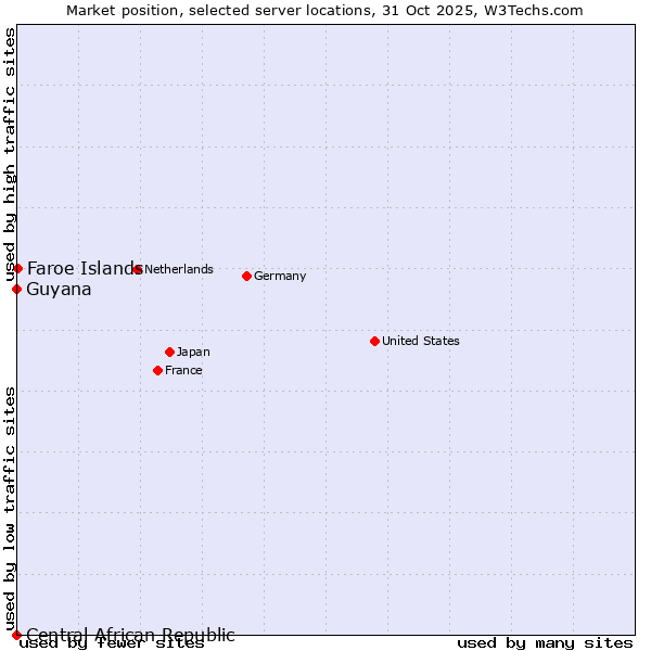Market position of Faroe Islands vs. Guyana vs. Central African Republic