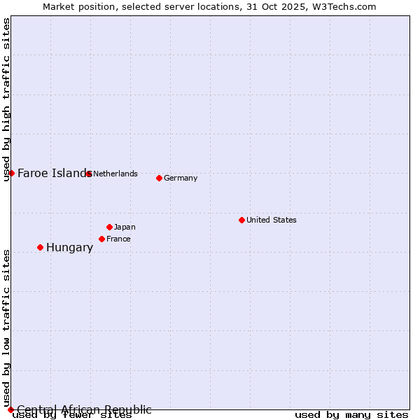 Market position of Hungary vs. Faroe Islands vs. Central African Republic