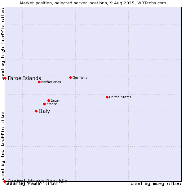 Market position of Italy vs. Faroe Islands vs. Central African Republic