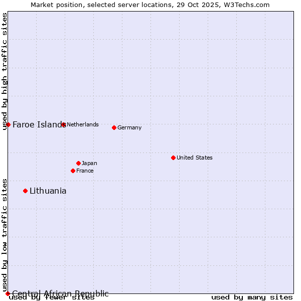 Market position of Lithuania vs. Faroe Islands vs. Central African Republic