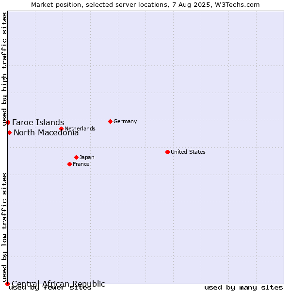 Market position of North Macedonia vs. Faroe Islands vs. Central African Republic