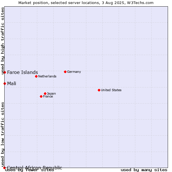 Market position of Mali vs. Faroe Islands vs. Central African Republic