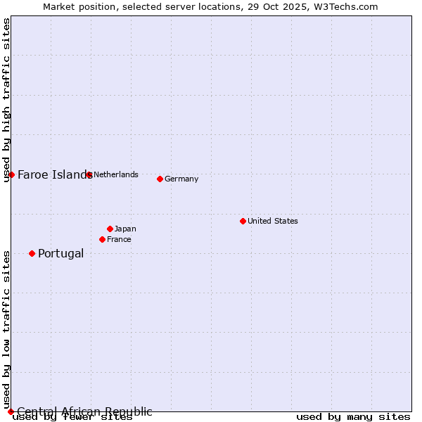 Market position of Portugal vs. Faroe Islands vs. Central African Republic